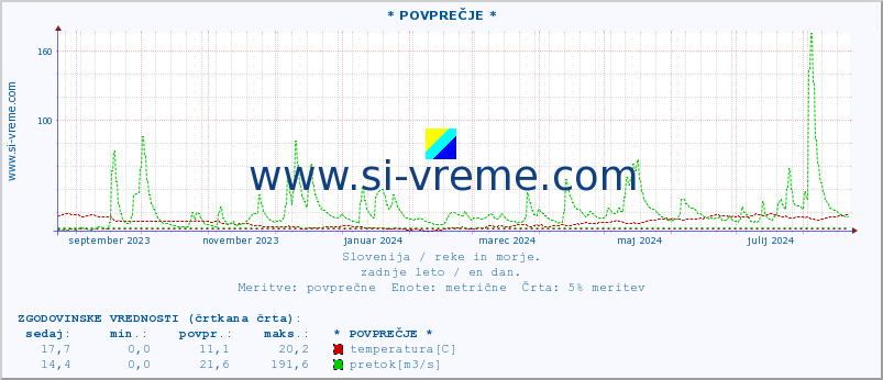 POVPREČJE :: * POVPREČJE * :: temperatura | pretok | višina :: zadnje leto / en dan.