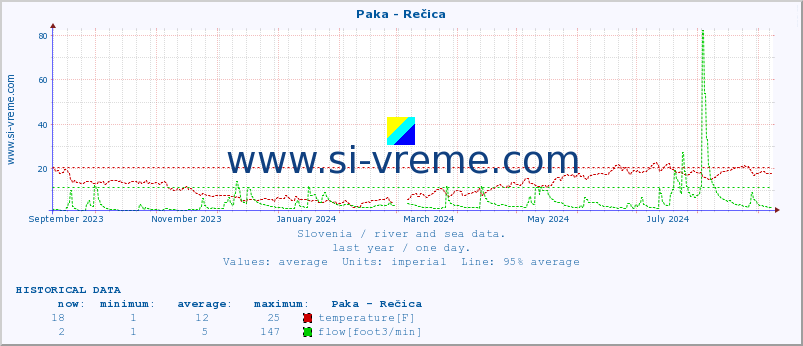  :: Paka - Rečica :: temperature | flow | height :: last year / one day.