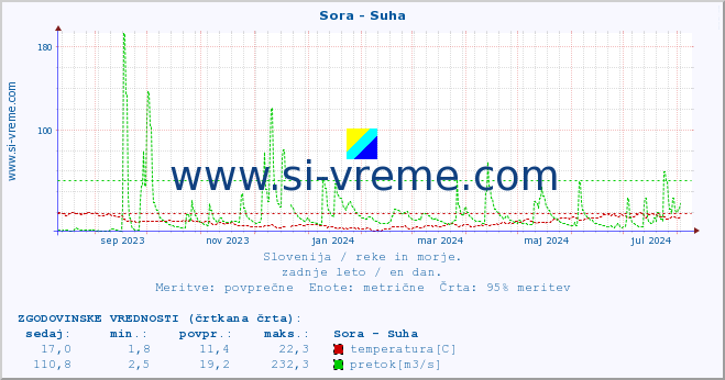 POVPREČJE :: Sora - Suha :: temperatura | pretok | višina :: zadnje leto / en dan.