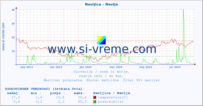 POVPREČJE :: Nevljica - Nevlje :: temperatura | pretok | višina :: zadnje leto / en dan.