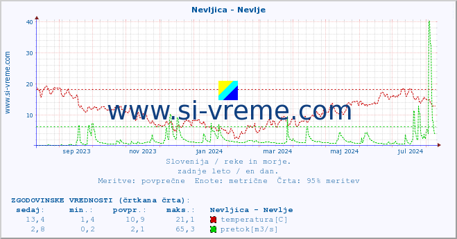 POVPREČJE :: Nevljica - Nevlje :: temperatura | pretok | višina :: zadnje leto / en dan.