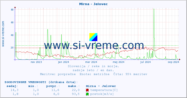 POVPREČJE :: Mirna - Jelovec :: temperatura | pretok | višina :: zadnje leto / en dan.