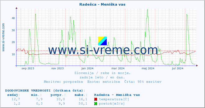 POVPREČJE :: Radešca - Meniška vas :: temperatura | pretok | višina :: zadnje leto / en dan.