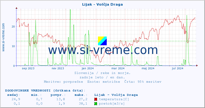 POVPREČJE :: Lijak - Volčja Draga :: temperatura | pretok | višina :: zadnje leto / en dan.