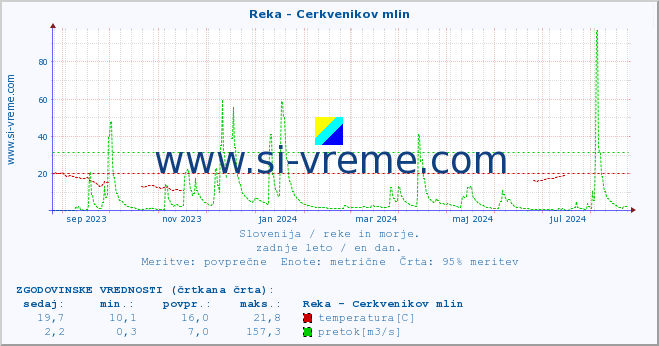 POVPREČJE :: Reka - Cerkvenikov mlin :: temperatura | pretok | višina :: zadnje leto / en dan.