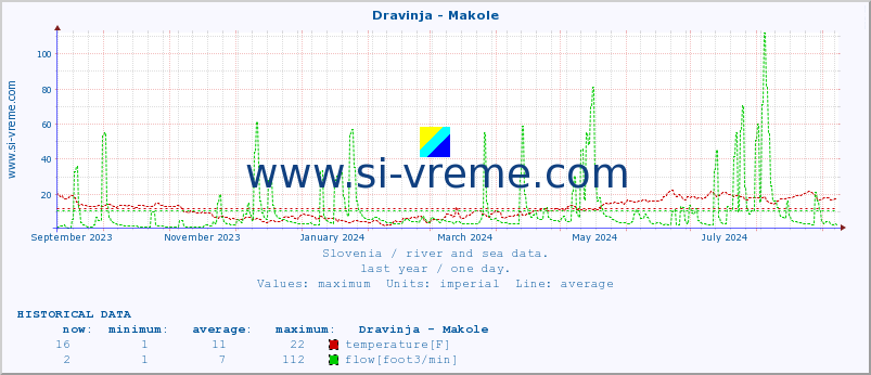  :: Dravinja - Makole :: temperature | flow | height :: last year / one day.