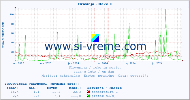 POVPREČJE :: Dravinja - Makole :: temperatura | pretok | višina :: zadnje leto / en dan.