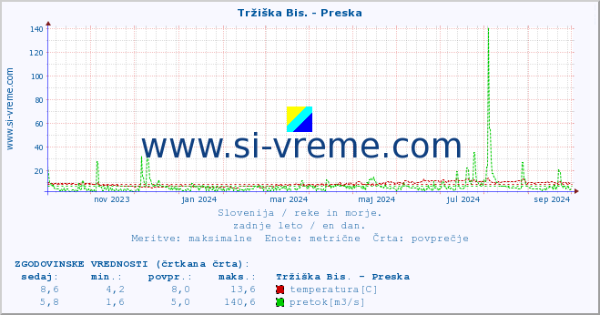 POVPREČJE :: Tržiška Bis. - Preska :: temperatura | pretok | višina :: zadnje leto / en dan.