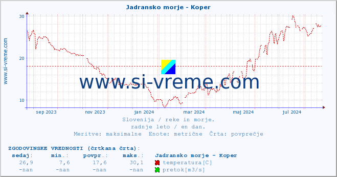 POVPREČJE :: Jadransko morje - Koper :: temperatura | pretok | višina :: zadnje leto / en dan.