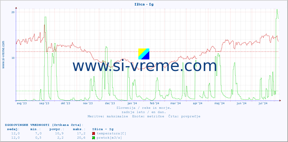 POVPREČJE :: Ižica - Ig :: temperatura | pretok | višina :: zadnje leto / en dan.