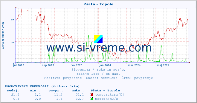 Slovenija : reke in morje. :: Pšata - Topole :: temperatura | pretok | višina :: zadnje leto / en dan.