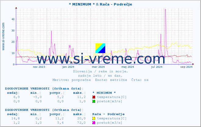 POVPREČJE :: * MINIMUM * & Rača - Podrečje :: temperatura | pretok | višina :: zadnje leto / en dan.