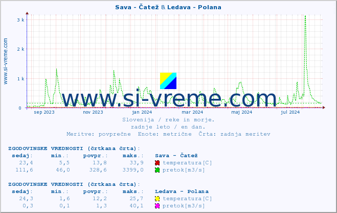 POVPREČJE :: Sava - Čatež & Ledava - Polana :: temperatura | pretok | višina :: zadnje leto / en dan.