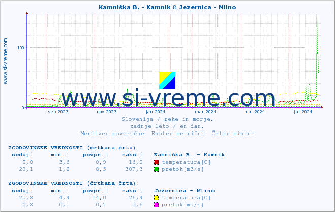 POVPREČJE :: Stržen - Gor. Jezero & Jezernica - Mlino :: temperatura | pretok | višina :: zadnje leto / en dan.