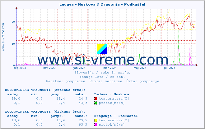 POVPREČJE :: Ledava - Nuskova & Dragonja - Podkaštel :: temperatura | pretok | višina :: zadnje leto / en dan.