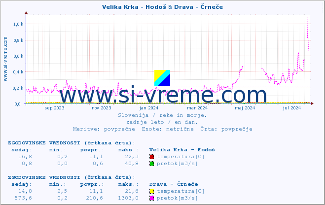 POVPREČJE :: Velika Krka - Hodoš & Drava - Črneče :: temperatura | pretok | višina :: zadnje leto / en dan.