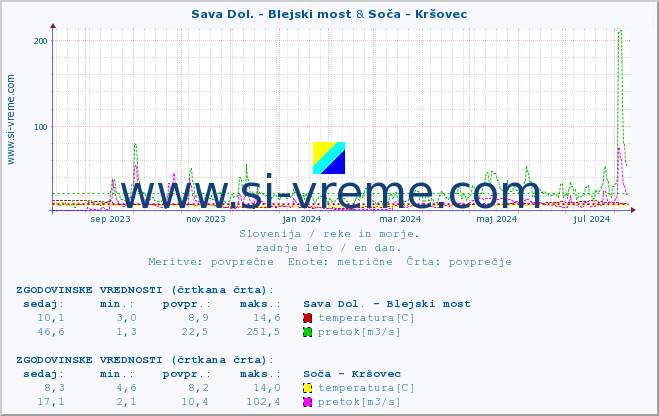 POVPREČJE :: Sava Dol. - Blejski most & Soča - Kršovec :: temperatura | pretok | višina :: zadnje leto / en dan.