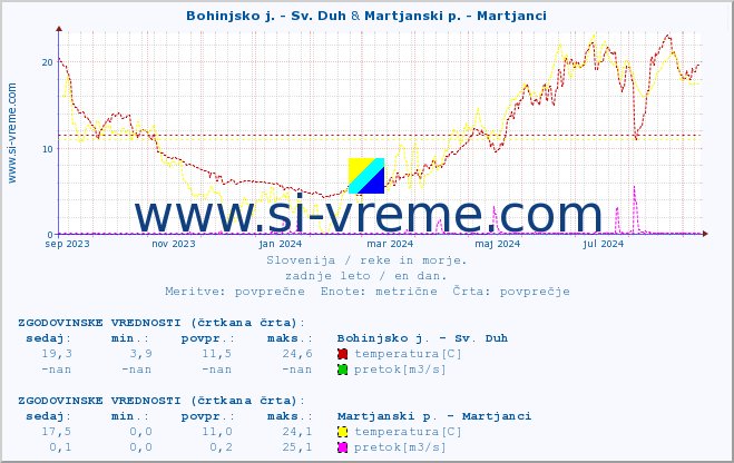 POVPREČJE :: Bohinjsko j. - Sv. Duh & Martjanski p. - Martjanci :: temperatura | pretok | višina :: zadnje leto / en dan.