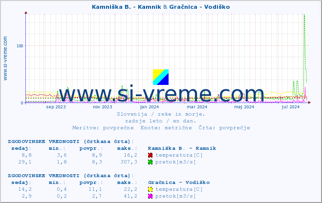 POVPREČJE :: Kamniška B. - Kamnik & Gračnica - Vodiško :: temperatura | pretok | višina :: zadnje leto / en dan.