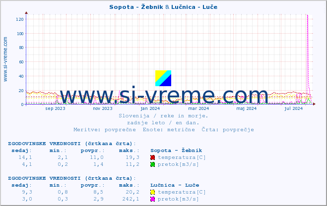 POVPREČJE :: Sopota - Žebnik & Lučnica - Luče :: temperatura | pretok | višina :: zadnje leto / en dan.