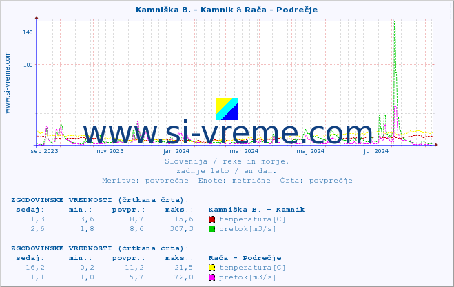 POVPREČJE :: Stržen - Dol. Jezero & Ljubljanica - Kamin :: temperatura | pretok | višina :: zadnje leto / en dan.