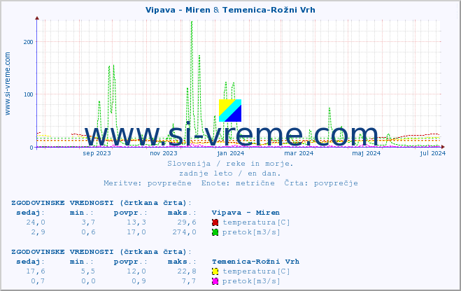 POVPREČJE :: Vipava - Miren & Temenica-Rožni Vrh :: temperatura | pretok | višina :: zadnje leto / en dan.
