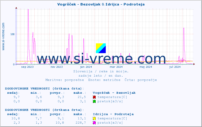 POVPREČJE :: Vogršček - Bezovljak & Idrijca - Podroteja :: temperatura | pretok | višina :: zadnje leto / en dan.