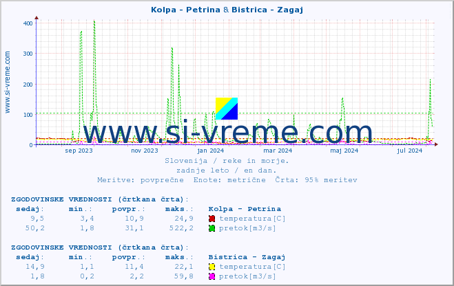 POVPREČJE :: Kolpa - Petrina & Bistrica - Zagaj :: temperatura | pretok | višina :: zadnje leto / en dan.