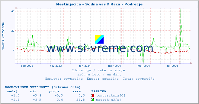 POVPREČJE :: Mestinjščica - Sodna vas & Rača - Podrečje :: temperatura | pretok | višina :: zadnje leto / en dan.