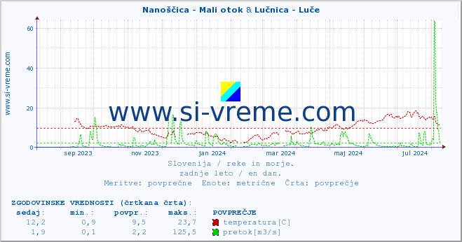 POVPREČJE :: Nanoščica - Mali otok & Lučnica - Luče :: temperatura | pretok | višina :: zadnje leto / en dan.