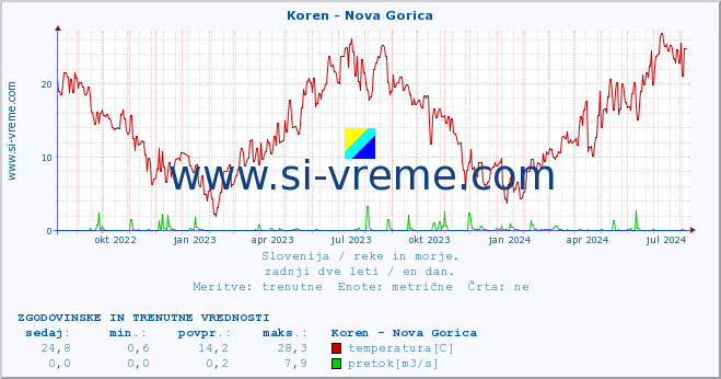 POVPREČJE :: Koren - Nova Gorica :: temperatura | pretok | višina :: zadnji dve leti / en dan.