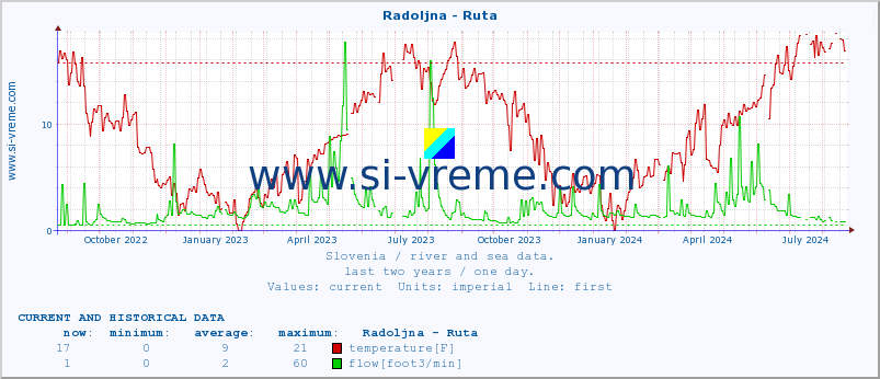  :: Radoljna - Ruta :: temperature | flow | height :: last two years / one day.