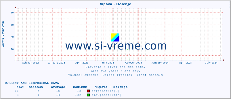  :: Vipava - Dolenje :: temperature | flow | height :: last two years / one day.