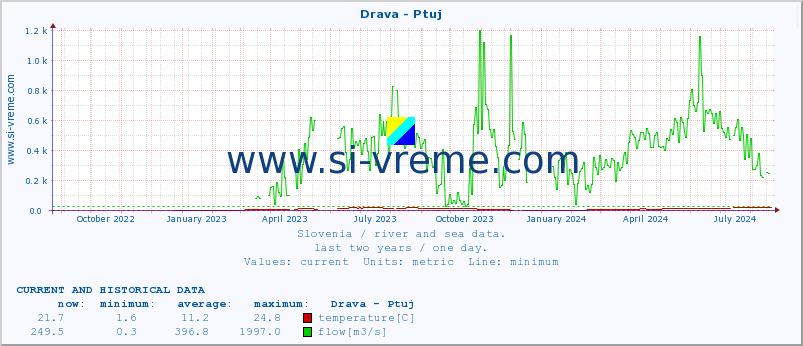  :: Drava - Ptuj :: temperature | flow | height :: last two years / one day.