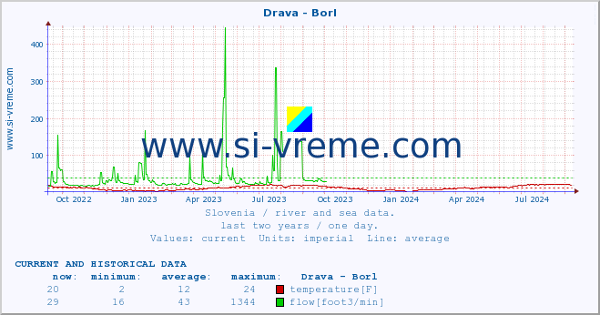  :: Drava - Borl :: temperature | flow | height :: last two years / one day.