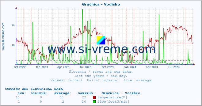  :: Gračnica - Vodiško :: temperature | flow | height :: last two years / one day.