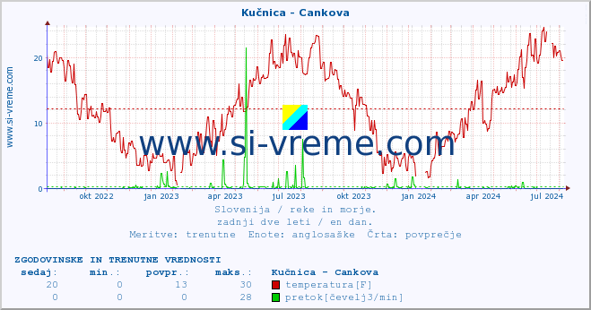 POVPREČJE :: Kučnica - Cankova :: temperatura | pretok | višina :: zadnji dve leti / en dan.