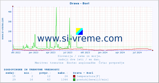 POVPREČJE :: Drava - Borl :: temperatura | pretok | višina :: zadnji dve leti / en dan.