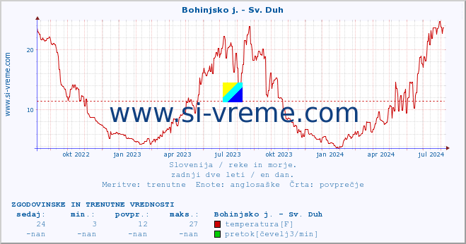 POVPREČJE :: Bohinjsko j. - Sv. Duh :: temperatura | pretok | višina :: zadnji dve leti / en dan.