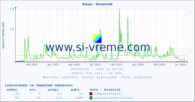 POVPREČJE :: Sava - Hrastnik :: temperatura | pretok | višina :: zadnji dve leti / en dan.