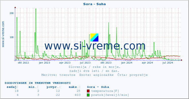 POVPREČJE :: Sora - Suha :: temperatura | pretok | višina :: zadnji dve leti / en dan.