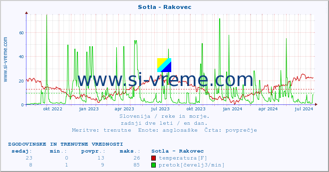 POVPREČJE :: Sotla - Rakovec :: temperatura | pretok | višina :: zadnji dve leti / en dan.