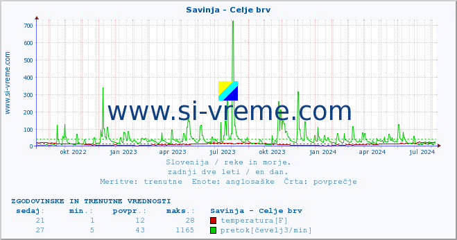 POVPREČJE :: Savinja - Celje brv :: temperatura | pretok | višina :: zadnji dve leti / en dan.