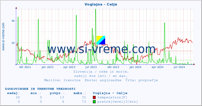 POVPREČJE :: Voglajna - Celje :: temperatura | pretok | višina :: zadnji dve leti / en dan.