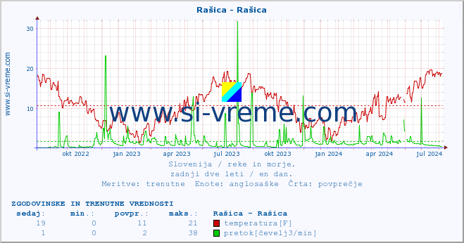 POVPREČJE :: Rašica - Rašica :: temperatura | pretok | višina :: zadnji dve leti / en dan.