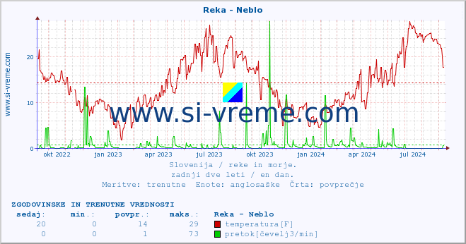 POVPREČJE :: Reka - Neblo :: temperatura | pretok | višina :: zadnji dve leti / en dan.