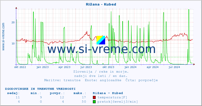 POVPREČJE :: Rižana - Kubed :: temperatura | pretok | višina :: zadnji dve leti / en dan.