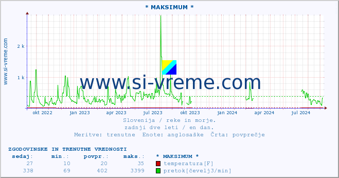 POVPREČJE :: * MAKSIMUM * :: temperatura | pretok | višina :: zadnji dve leti / en dan.