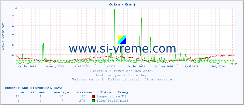  :: Kokra - Kranj :: temperature | flow | height :: last two years / one day.