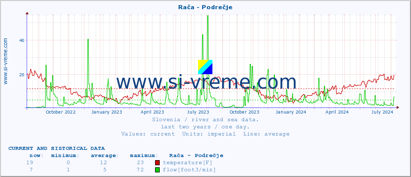  :: Rača - Podrečje :: temperature | flow | height :: last two years / one day.